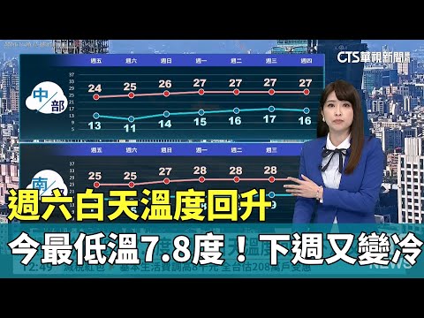 今最低溫7.8度！週六白天溫度回升 　下週又變冷