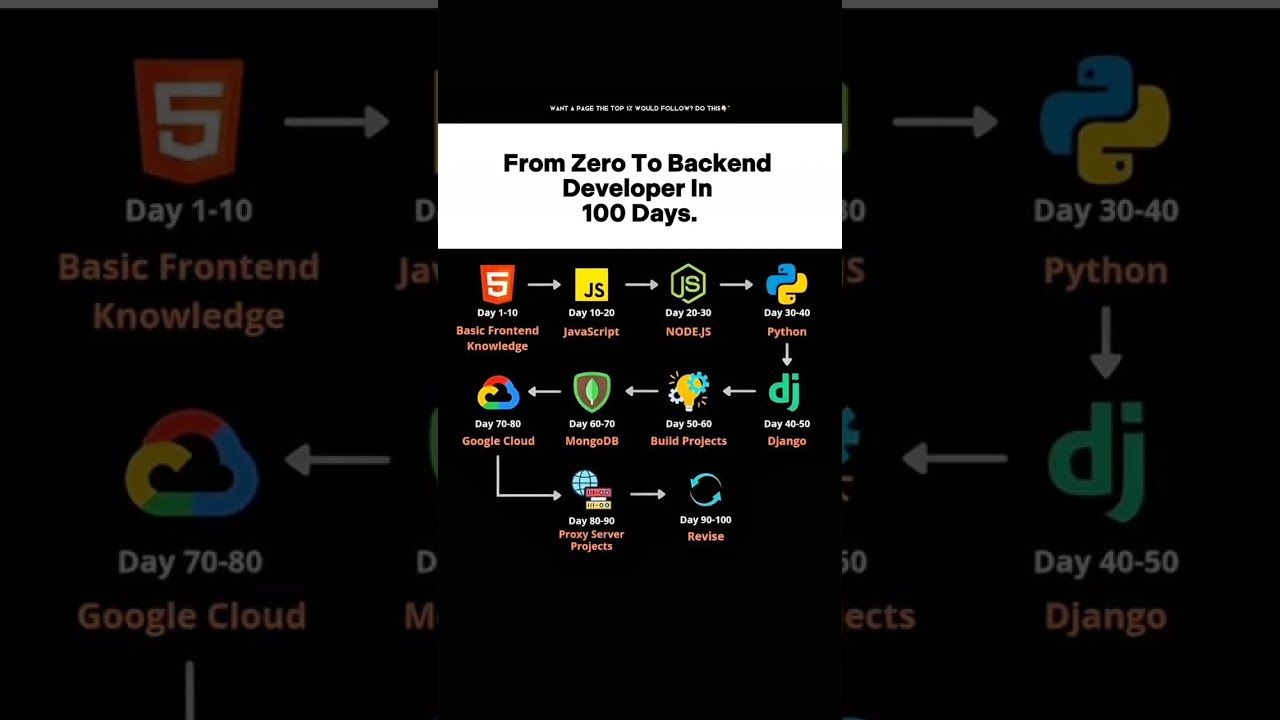 👉 “From Zero to Backend Developer in 100 Days | Full Roadmap 🚀”