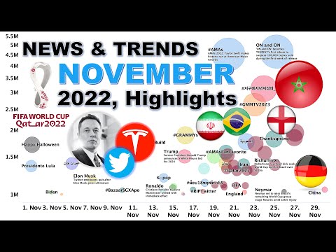November 2022, all the Twitter Trends, Highlights and News from around the World 🌎