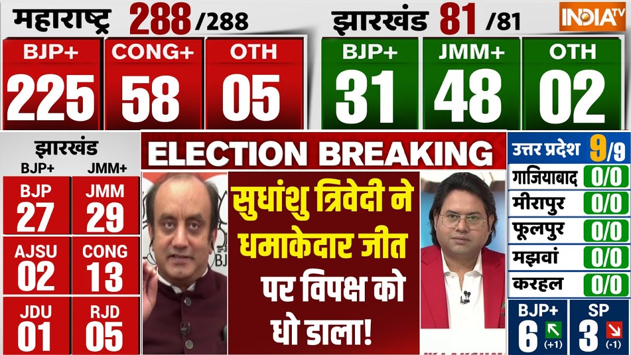 Maharashtra Assembly Election Results LIVE:  सुधांशु त्रिवेदी ने धमाकेदार जीत पर विपक्ष को धो डाला!