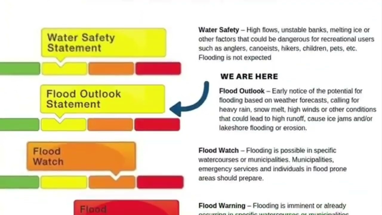 Flood Forecasting and Warning