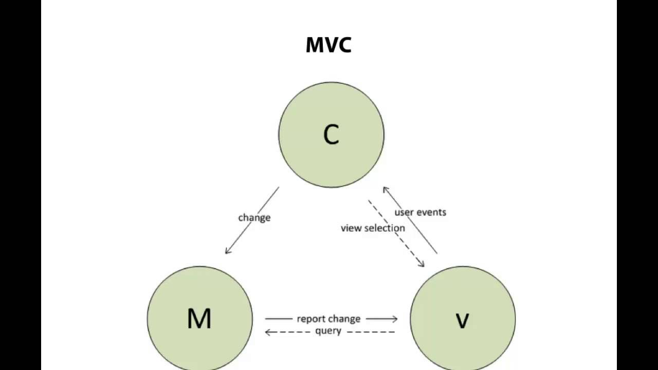 Introduction to Spring MVC Request - MVC Design Pattern
