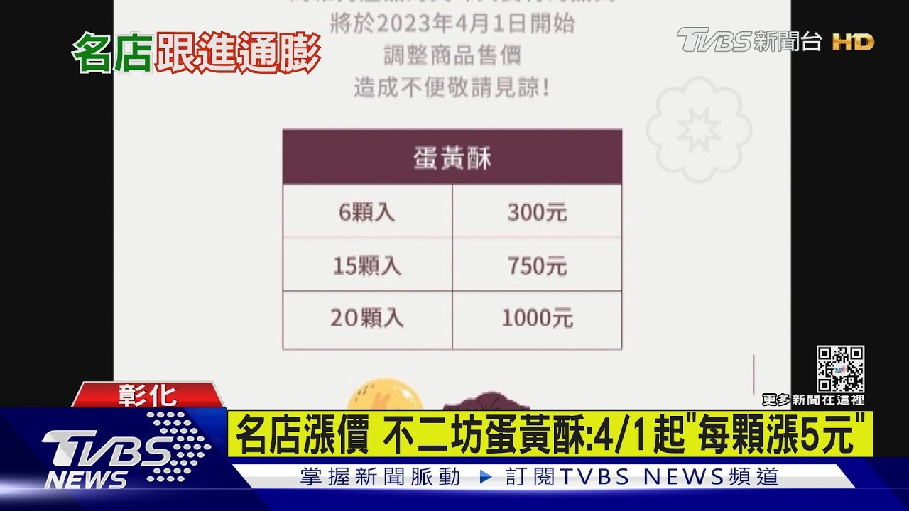 名店漲價　彰化不二坊蛋黃酥：4/1起「每顆漲5元」