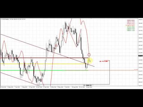 Forex Peace Army | Sive Morten Gold Daily 01.16.17