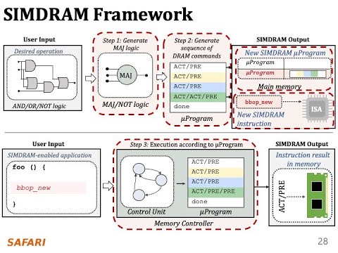 Processing-in-Memory Course: Lecture 13: Bit-Serial SIMD Processing using DRAM - Spring 2022