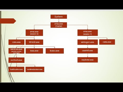Windows 10 Core Process explained [windows process tree / parent child relationship / genealogy]