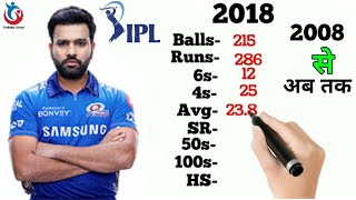 Rohit Sharma IPL Career | Balls | Runs | 6s | 4s | 50s | 100s | Mumbai Indians | IPL 2021 | Cricket