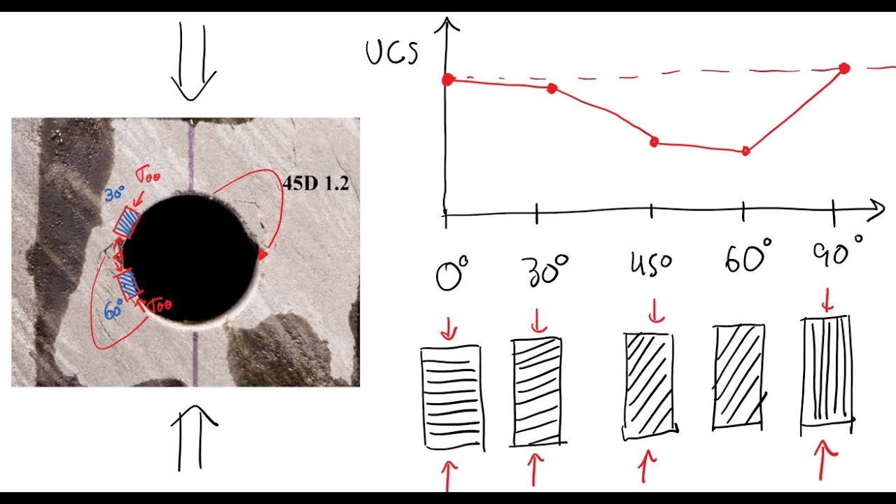 L0423b Wellbore stability: rock strength anisotropy and low fracture gradient in depleted formations