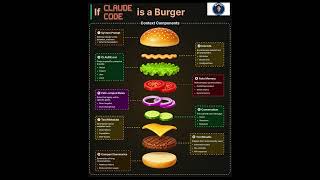 If Claude Code Was a Burger 🍔 AI Explained Simply