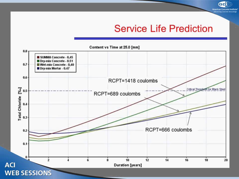 Service-Life Prediction of Shotcrete