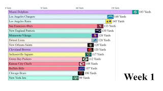 NFL 2023 Top 15 Offensive Yards (Week 1 to 2)