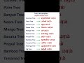 Trees Vocabulary English Through Tamil Learnenglish Englishtotamil Learnenglishthroughtamil English