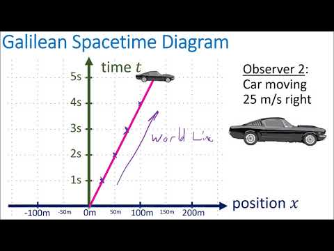 Relativity 103a: Galilean Relativity - Spacetime Diagrams
