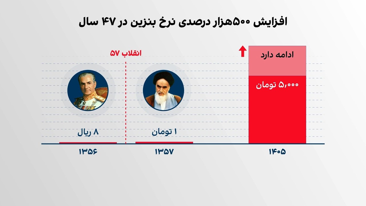 بنزین گران می‌شود؟