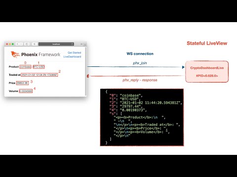 How Phoenix LiveView works