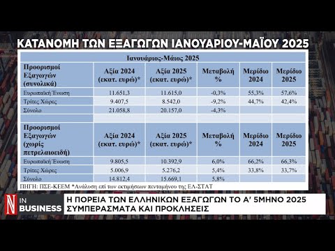 Η πορεία των ελληνικών εξαγωγών το α’ πεντάμηνο