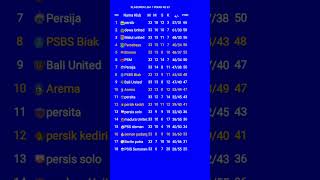 Download lagu klasemen liga 1 2025 terbaru #persebaya #semenpadang mp3