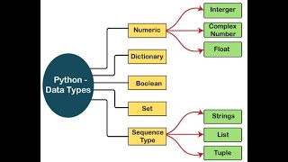 #4 Python Tutorial for Beginners | Data Types in Python