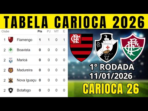 TABELA CLASSIFICAÇÃO DO CARIOCA TABELA DO CAMPEONATO CARIOCA HOJE 2026 | CARIOCA 2026 | 1° RODADA