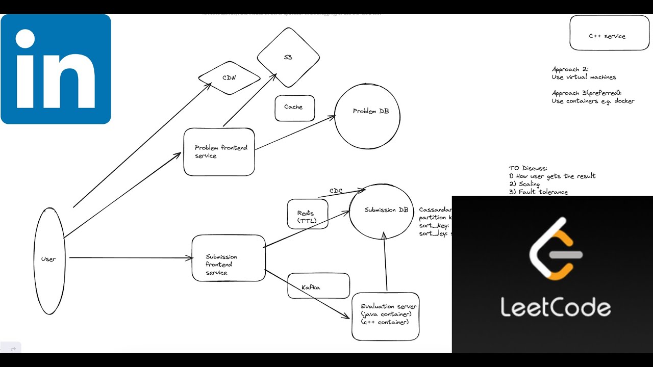 System design mock interview with Ex-Linkedin Sr. Engineer | Design LeetCode