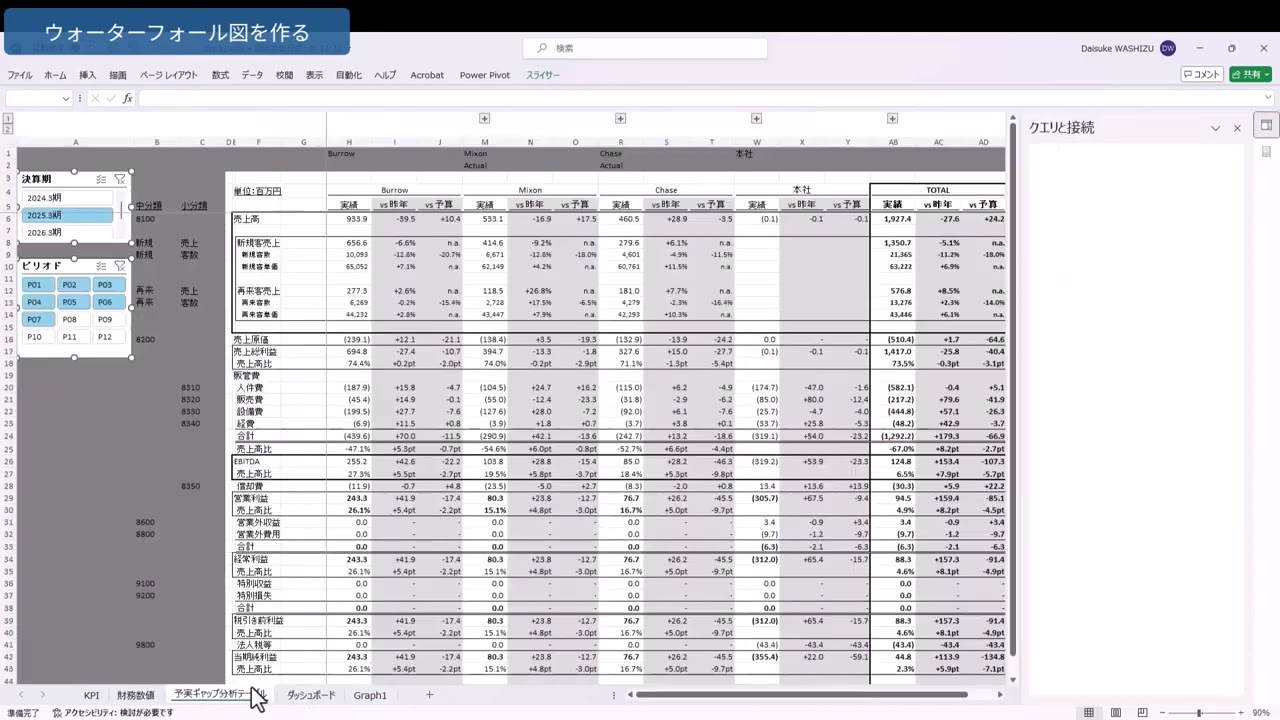 予算実績ギャップ分析の仕組みづくり ⑥ダッシュボードを作成する (1)ウォーターフォール図を用いたギャップの可視化