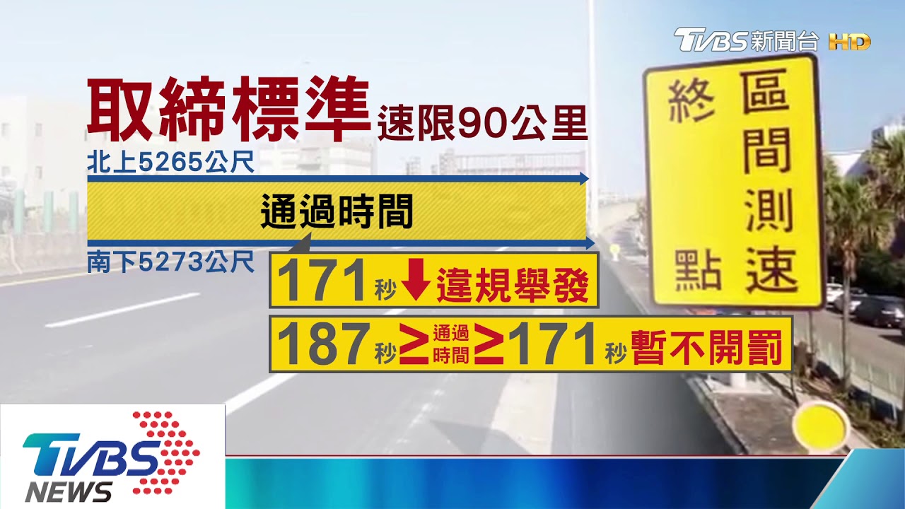 不怕開罰!台61區間測速 2天開罰623萬