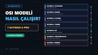 OSI Modeli Nedir ve Nasıl Çalışır? | Ağ Temelleri #2 • ATI ECOSYSTEM