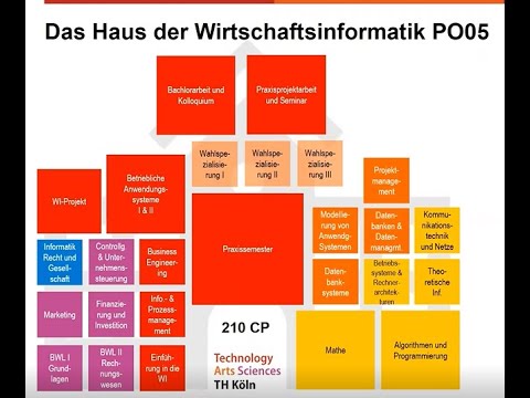 Haus der Wirtschaftsinformatik, TH Köln Bachelor Wirtschaftsinformatik  (PO05) Prof-Eckstein