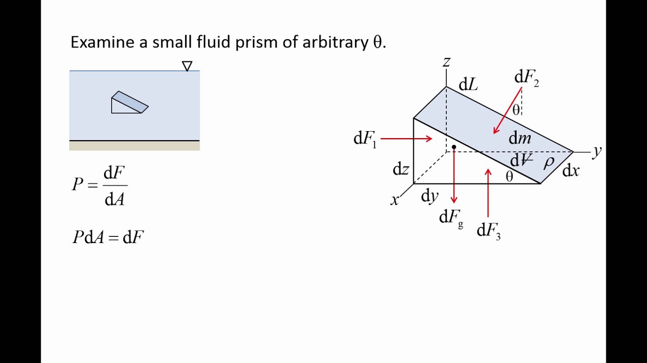 Fluid Mechanics: Topic 2.1 - Pascal's Law