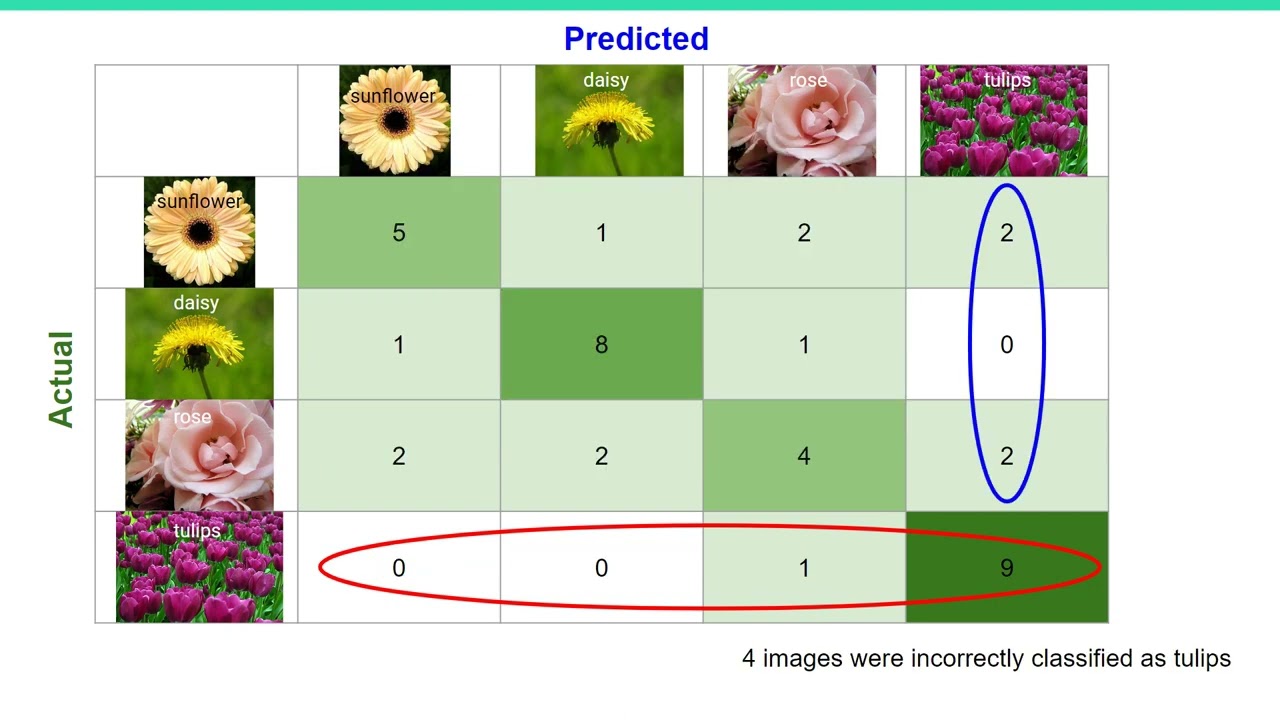 Introduction to AI, Lesson 6.1 - Multiclass Confusion Matrix