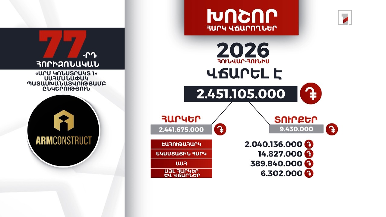 «Արմ կոնստրակտ 1» ընկերությունը 2026-ի հունվար-հունիսին 2 մլրդ 451 մլն դրամի հարկ ու տուրք է վճարել