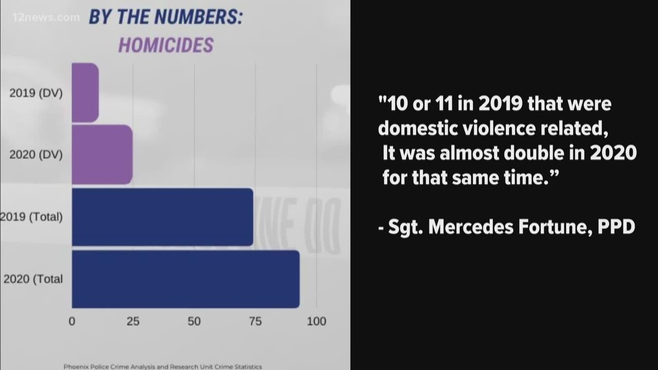 Phoenix sees dramatic rise in violent crime