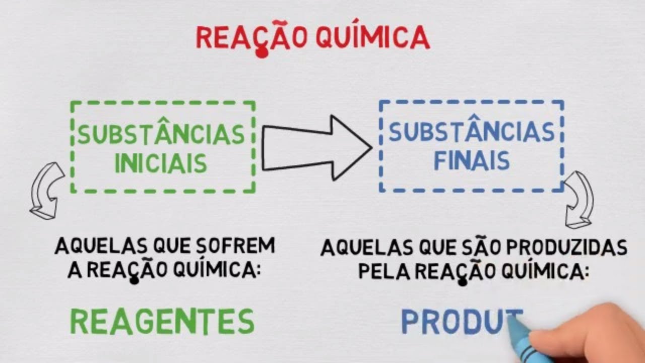 Reação Química: Qual o conceito de Reação Química?