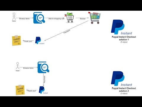 7 possible options of Paypal Instant Checkout button in PrestaShop