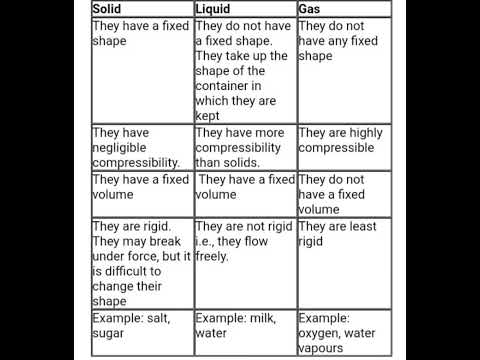 Difference between solid, liquid and gas#studywithomveer#class9#science