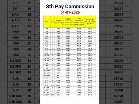 8th Pay Commission #shorts #pension #8thpaycommission #orop