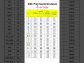 8th Pay Commission Shorts Pension 8thpaycommission Orop