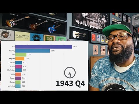 Most Popular Music Styles 1910 - 2019 | REACTION