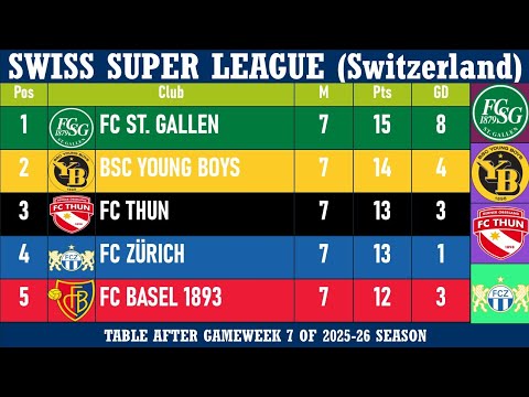 Swiss Super League (Switzerland) Table - End of Matchday 7 of 2025-26 season | St. Gallen at the top
