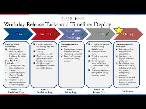 How to Prepare for a Workday Release