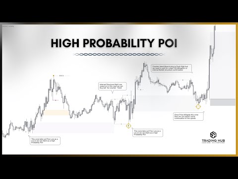 Find How Probability POI | LTF Trade Setup 🔥