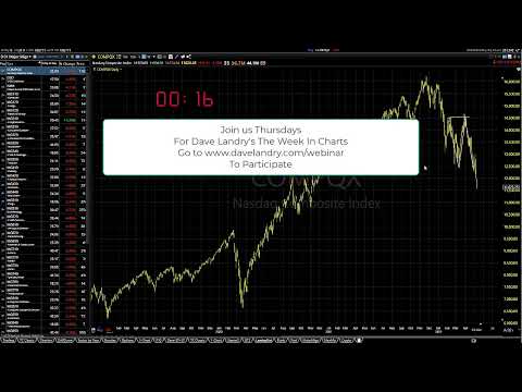 05/10/22 Dave Landry's Market In A Minute-A Lot Of Fears Continuing To Come True