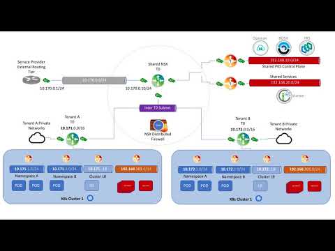 VMware Enterprise PKS 1.3 Demo -- Support for Multi Tier 0 Router with NSX-T