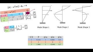 Mode Shape and Natural Frequency//Orthogonality Condition// Tips and Tricks