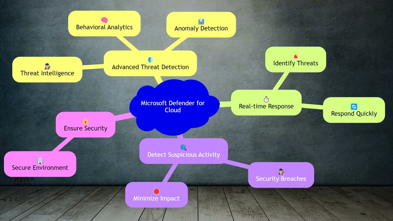 AZ 400 4 16 Configure Microsoft Defender for Cloud DevOps Security