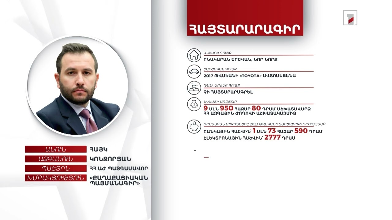 Բնակարան, ավտոմեքենա, 4 մլն դրամ. ՀՀ ԱԺ պատգամավոր Հայկ Կոնջորյանի հայտարարագիրը