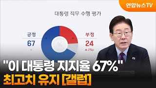 갤럽 이 대통령 지지율 67%…최고치 유지 / 연합뉴스TV (YonhapnewsTV)