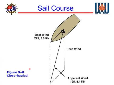 USPS Sail Course - Chapter 09 Wind