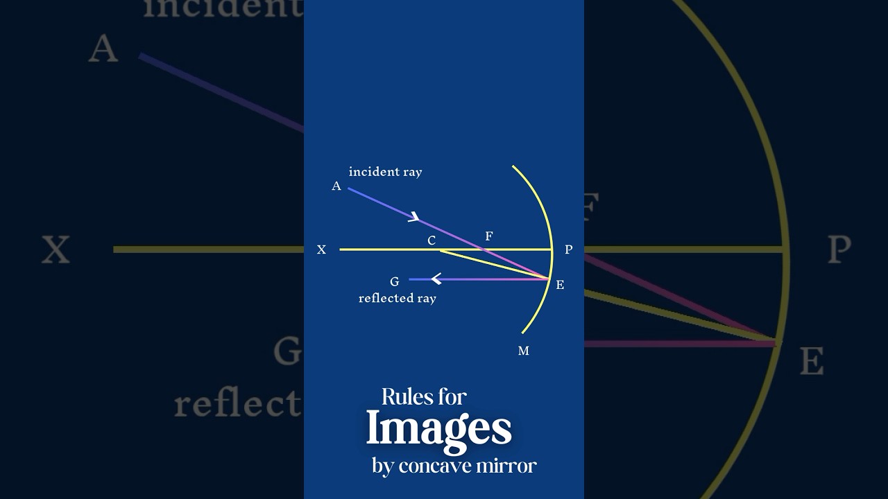 Rules For Obtaining Images Formed By Concave Mirror | Science Facts | Reflection