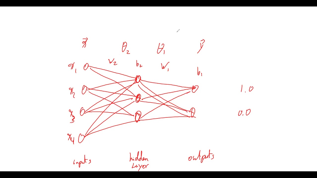ITS 365 - Multi-Layer Perceptron with Python and Numpy